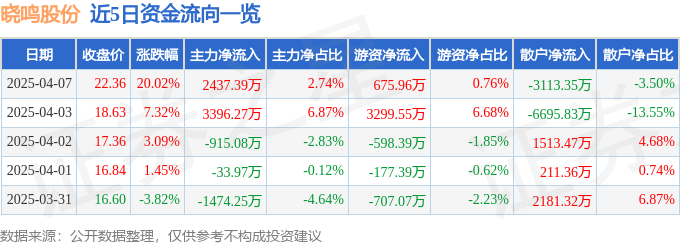 4月7日晓鸣股份（300967）涨停分析：养鸡概念、行业龙头地位驱动