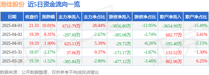 4月3日湘佳股份（002982）涨停分析：养殖回暖、预制菜扩容驱动