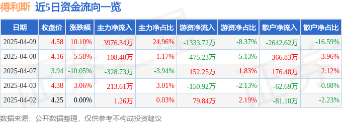 4月9日得利斯（002330）涨停分析：战略合作、线上销售、预制菜驱动