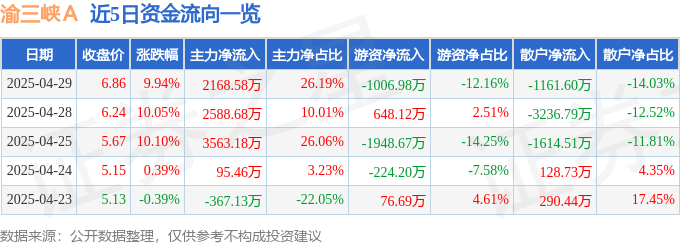 4月29日渝三峡Ａ涨停：石墨烯，重庆国企改革，成渝城市群概念热股
