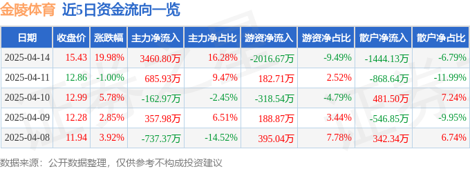 4月14日金陵体育（300651）涨停分析：政策利好、体育消费升级驱动