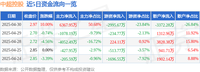 4月30日中超控股涨停：机器人，石墨烯，通用航空概念热股