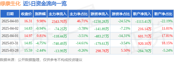 4月3日绿康生化（002868）涨停分析：光伏胶膜、动物保健驱动