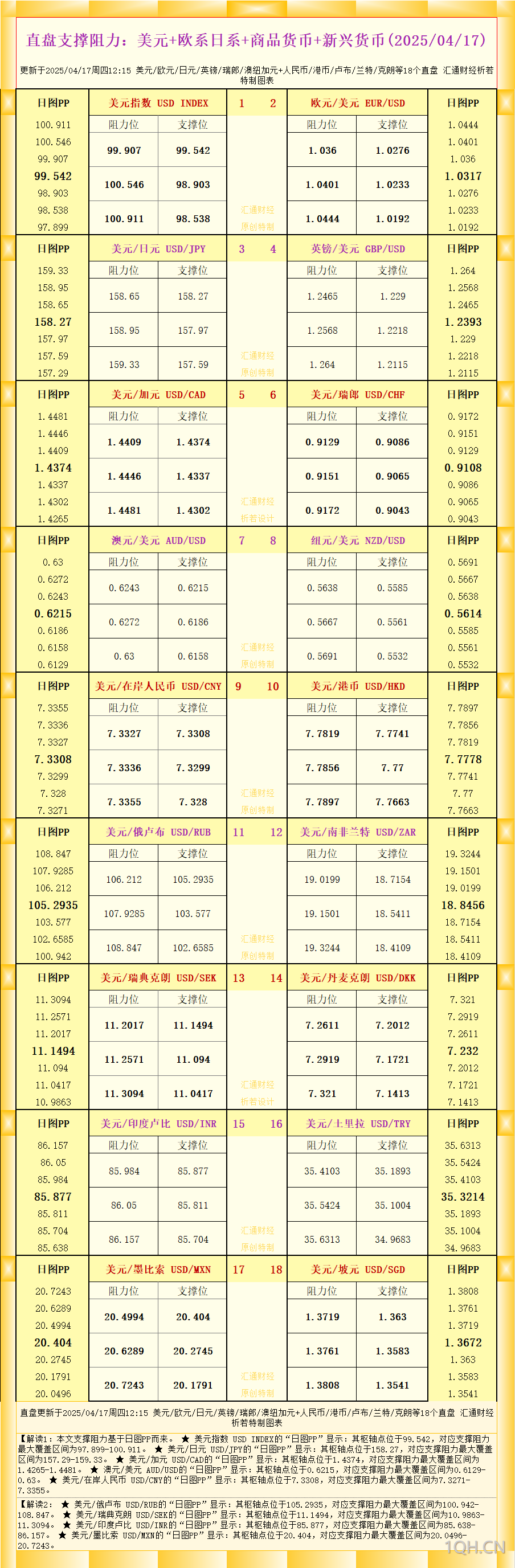 一张图看18个直盘外汇支撑阻力：美元 欧系日系 商品货币 新兴货币(2025/04/17)