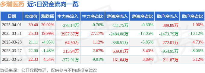 4月1日多瑞医药（301075）涨停分析：子公司运营、产品应用、行业政策驱动