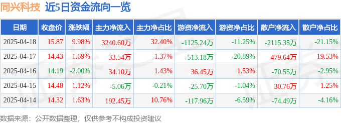 4月18日同兴科技（003027）涨停分析：钠电池、环保概念驱动
