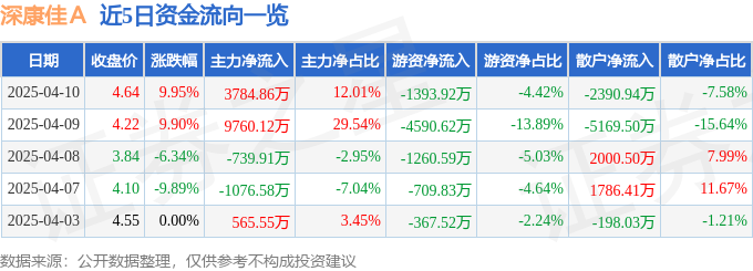 4月10日深康佳Ａ（000016）涨停分析：AI技术落地、Micro LED突破驱动