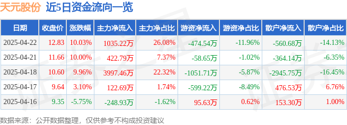 4月22日天元股份涨停：跨境电商，包装印刷，拼多多概念股概念热股