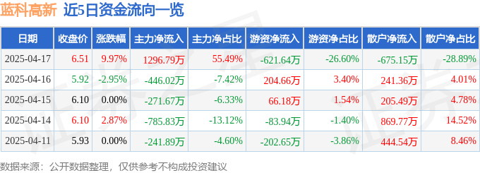 4月17日蓝科高新涨停：光热发电，海工装备，海洋经济概念热股