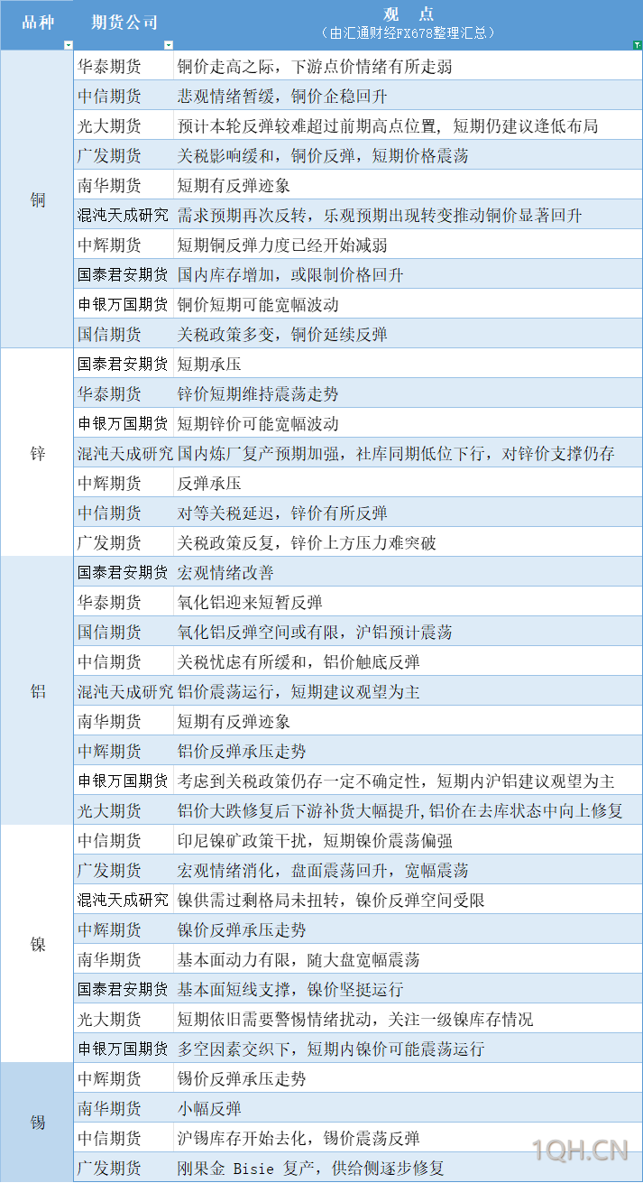期货公司观点汇总一张图：4月15日有色系（铜、锌、铝、镍、锡等）
