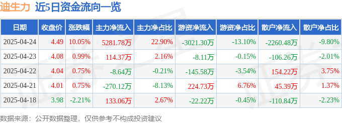 4月24日迪生力涨停：外贸受益概念，动力电池回收，汽车零部件概念热股