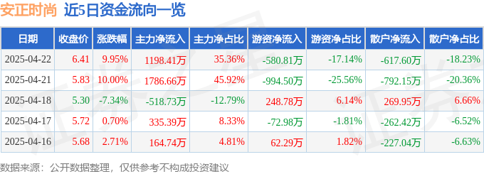 4月22日安正时尚涨停：跨境电商，优化生育（三孩），纺织服装概念热股