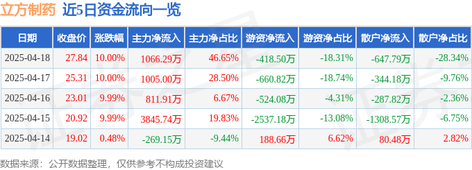 4月18日立方制药（003020）涨停分析：新药获批、技术优势驱动