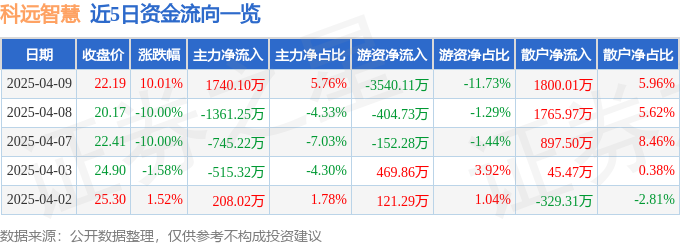 4月9日科远智慧（002380）涨停分析：信创突破、业绩预增驱动