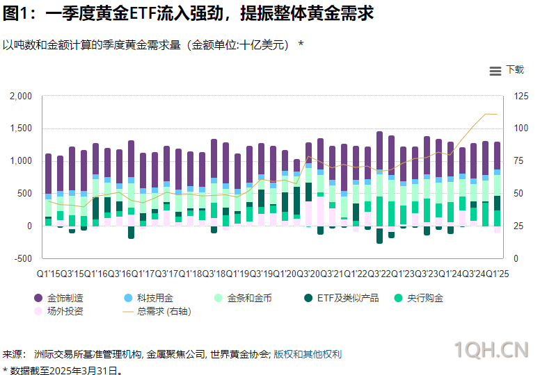 世界黄金协会：2025年一季度全球黄金需求趋势