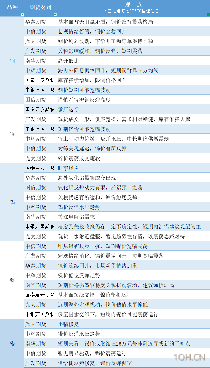 期货公司观点汇总一张图：4月16日有色系（铜、锌、铝、镍、锡等）