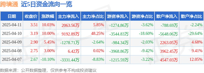 4月11日跨境通涨停：无线耳机，数字经济，跨境电商概念热股