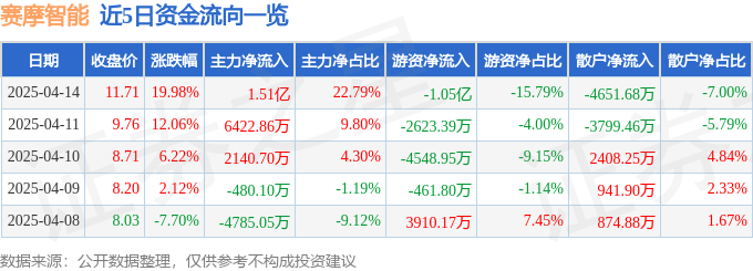 4月14日赛摩智能（300466）涨停分析：智能制造政策、机器人技术、国企改革驱动