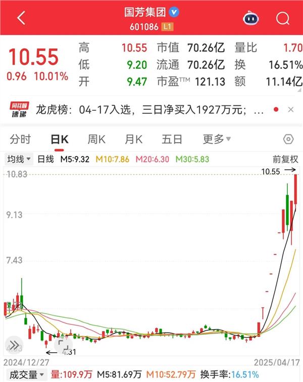 “601086”10天9板！这一新赛道起飞，绩优股一览
