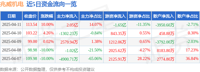 4月11日兆威机电（003021）涨停分析：人形机器人、智能制造、特斯拉供应链驱动