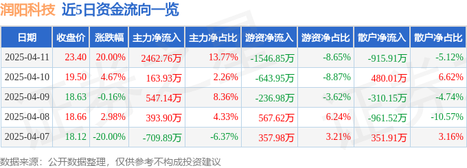 4月11日润阳科技（300920）涨停分析：阻燃材料技术突破、新能源电池安全驱动