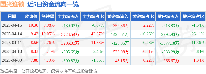 4月15日国光连锁涨停：新零售概念热股