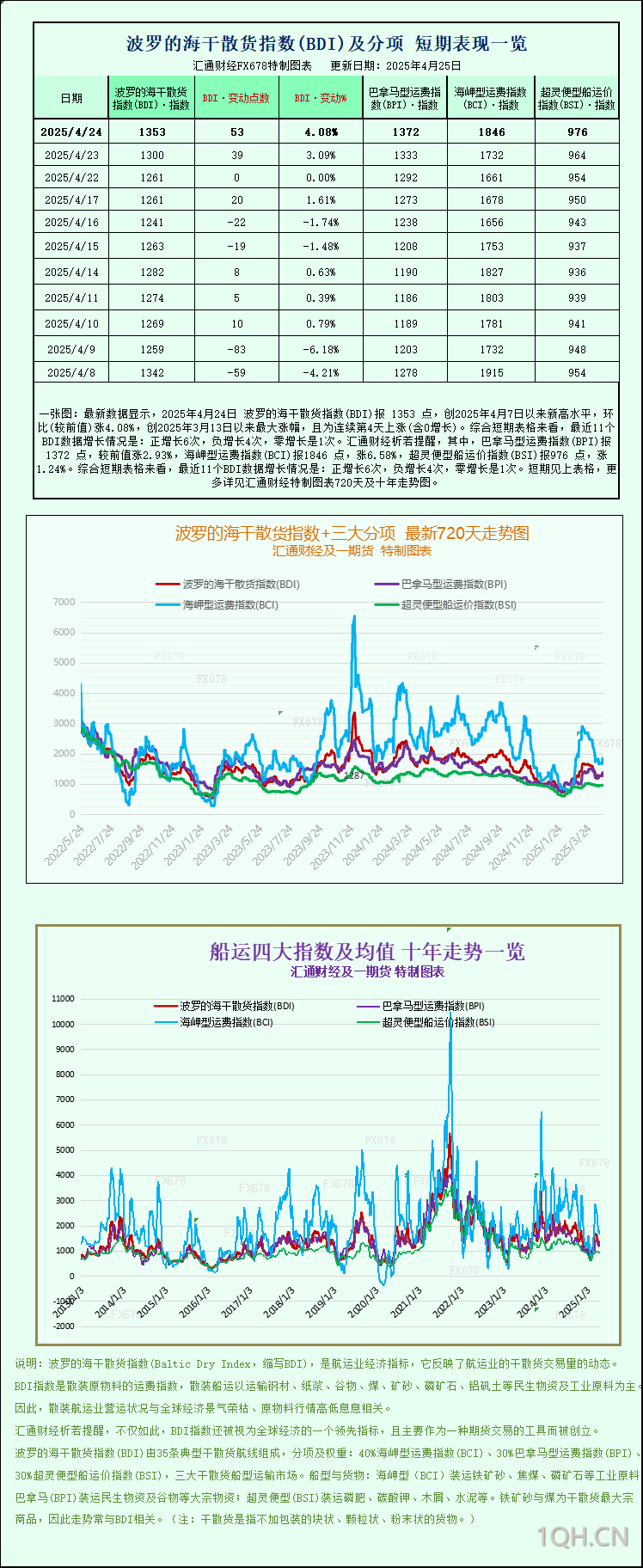 一张图：波罗的海指数上涨至两周多高点，所有船舶均上涨