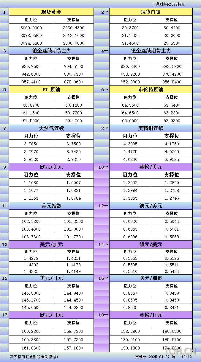 4月7日亚市更新支撑阻力：18品种支撑阻力(金银铂钯原油天然气铜及十大货币对)