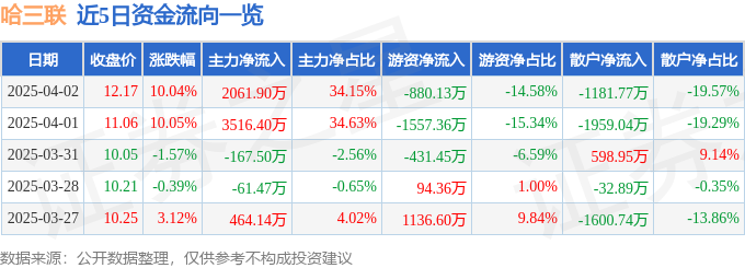 4月2日哈三联（002900）涨停分析：医药研发、医美产品驱动