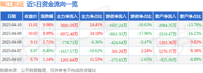 4月10日锦江航运涨停：航运，上海国企改革，国企改革概念热股