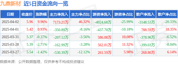 4月2日九鼎新材（002201）涨停分析：航天材料、高铁风电、更名驱动