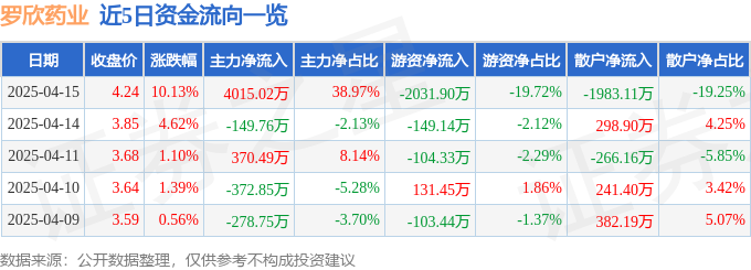 4月15日罗欣药业（002793）涨停分析：业绩预增、创新药驱动