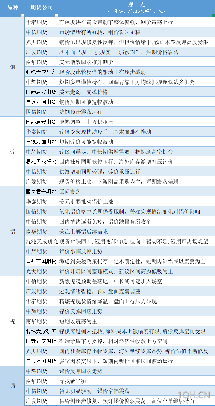 期货公司观点汇总一张图：4月22日有色系（铜、锌、铝、镍、锡等）
