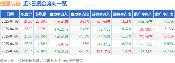 4月9日捷强装备（300875）涨停分析：核污染防治、军工订单预期驱动