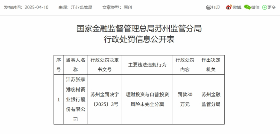 张家港行涉“理财投资与自营投资”违规被罚，去年不良率现波动，拨备覆盖率两连降