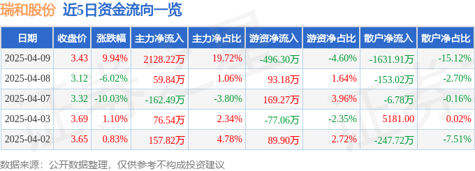 4月9日瑞和股份（002620）涨停分析：重整预期、低市值驱动