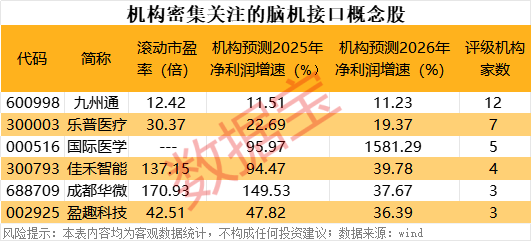 脑机接口，全国首个服务价格公布！机构关注的概念股出炉