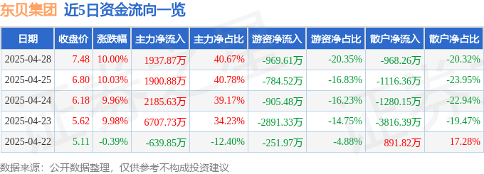4月28日东贝集团涨停：拼多多概念股，冷链，白色家电概念热股