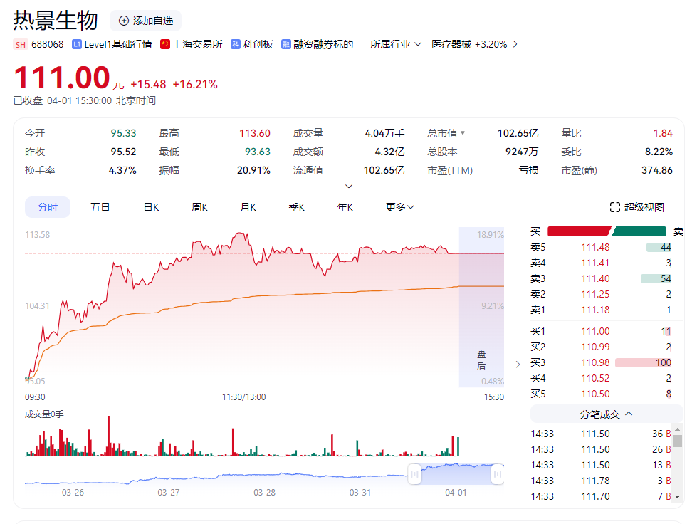 市值重回百亿！热景生物大涨16%