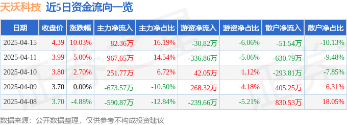 4月15日天沃科技涨停：超超临界发电，光热发电，风电概念热股
