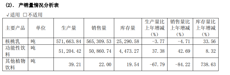 投资连亏后再砸16亿！养元饮品2024年核桃乳销量再下滑，跨界半导体能救场吗？