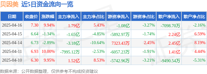 4月16日贝因美（002570）涨停分析：宠物食品落地、老年营养合作、跨境电商突破驱动