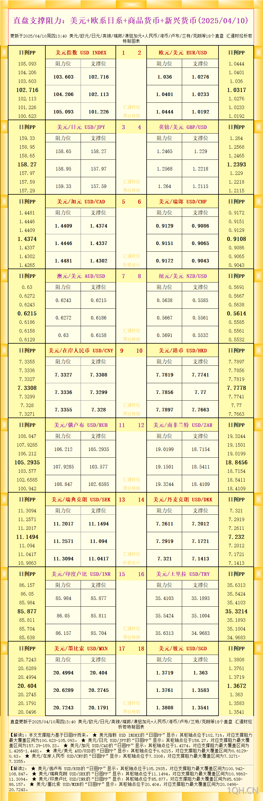 一张图看18个直盘外汇支撑阻力：美元 欧系日系 商品货币 新兴货币(2025/04/10)