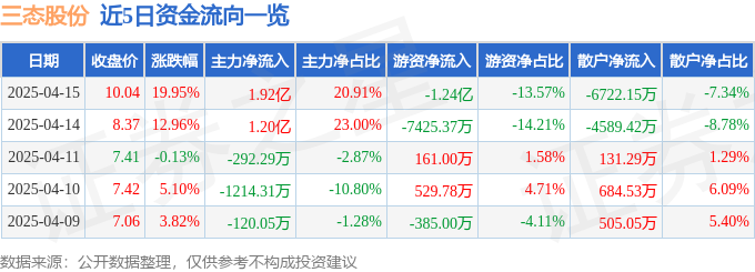 4月15日三态股份（301558）涨停分析：AI供应链优化、跨境电商概念驱动