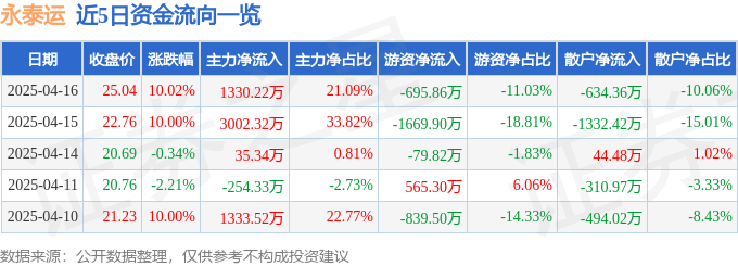 4月16日永泰运涨停：快递物流，长三角一体化，跨境电商概念热股