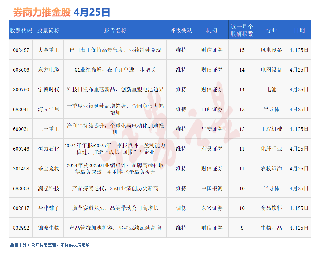 券商今日金股：15份研报力推一股(名单)