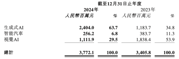 商汤的AI豪赌：烧钱研发连亏7年，裁员降本难解困局，智驾业务难突围
