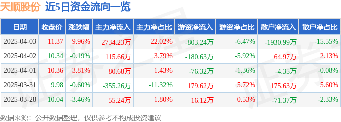 4月3日天顺股份（002800）涨停分析：中欧班列、跨境物流及业绩增长驱动