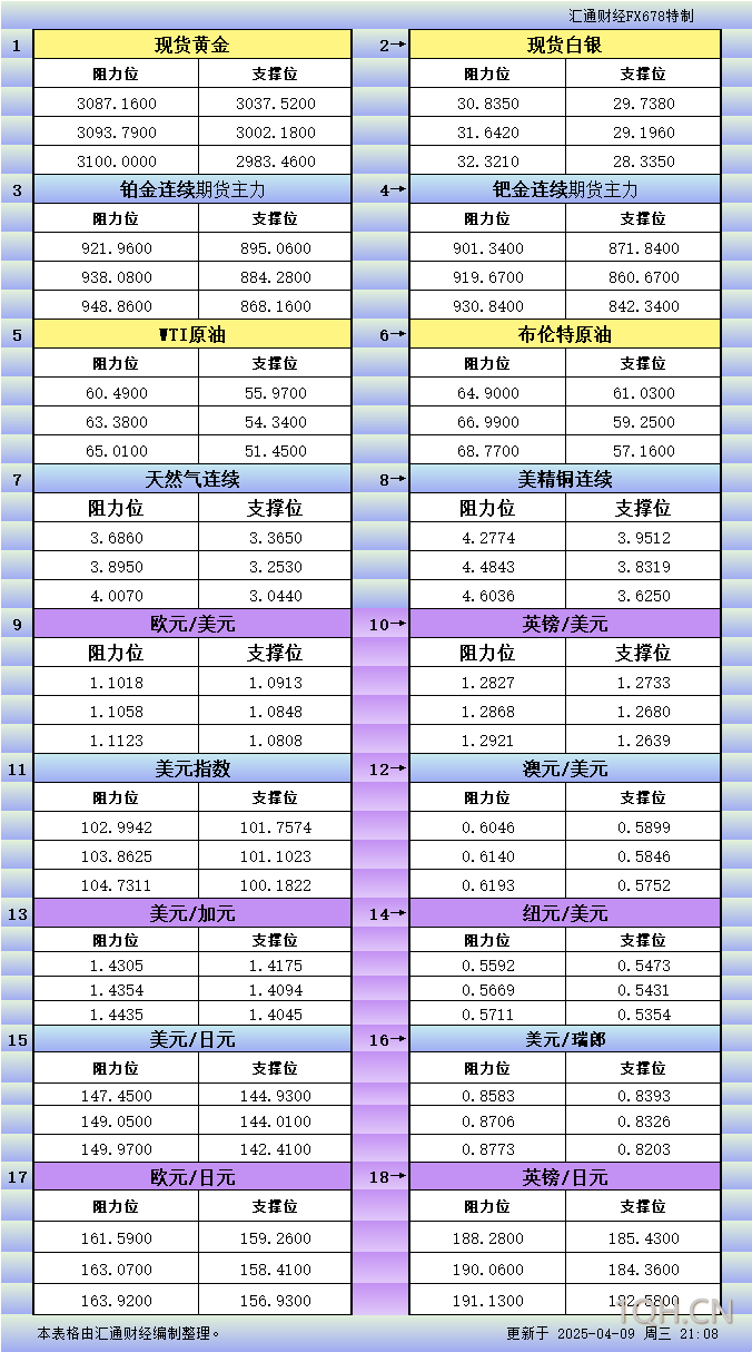 4月9日美市更新支撑阻力：18品种支撑阻力(金银铂钯原油天然气铜及十大货币对)
