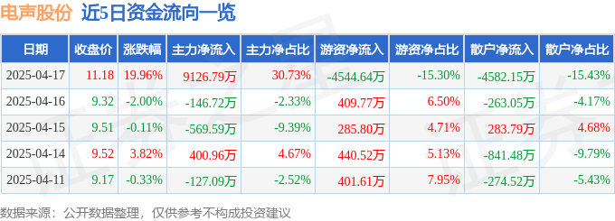 4月17日电声股份（300805）涨停分析：AI应用深化、并购预期及华为产业链驱动